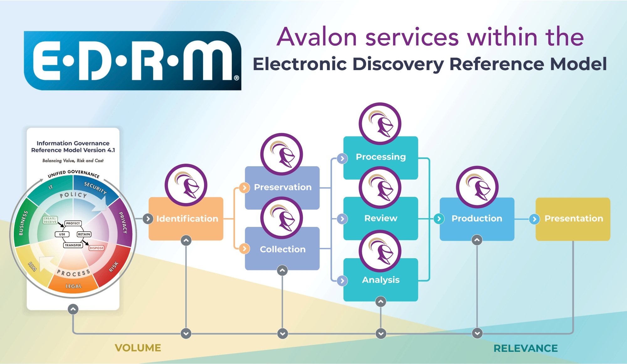 EDRM framework graphic