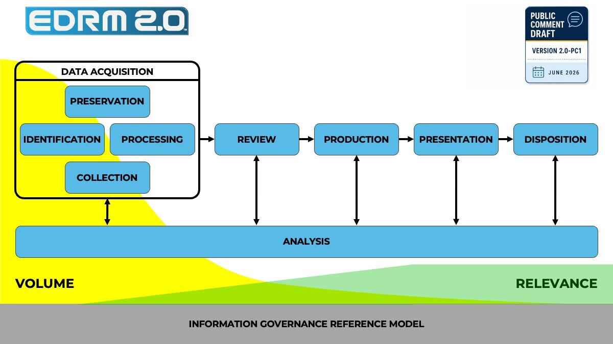 EDRM 2.0 graphic